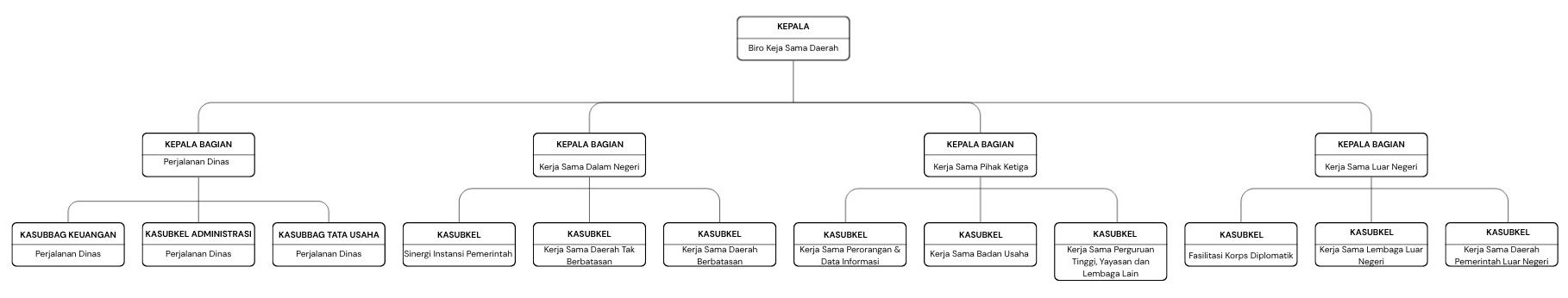 Struktur Organisasi